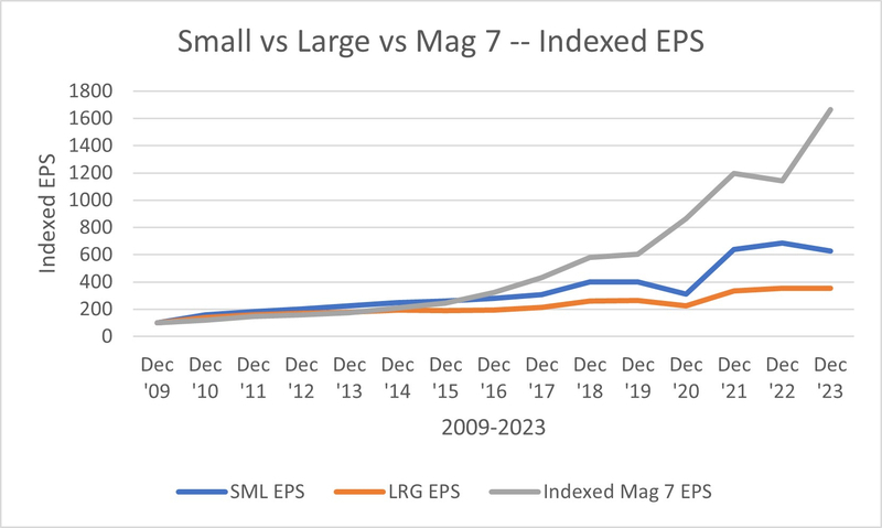 Indexed EPS Growth Chart
